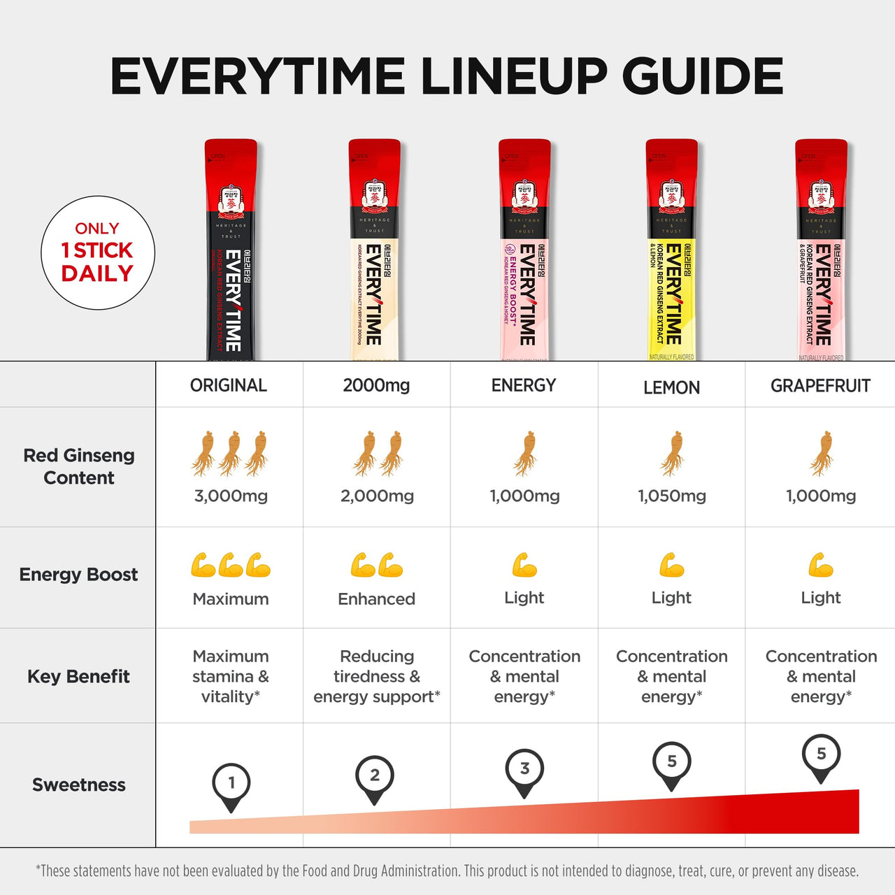 JUNG KWAN JANG Everytime Korean Red Ginseng Extract Stick 1,000mg & Grapefruit - Vegan Ginseng Root Energy Drink Liquid Stick Supplements - Builds Stamina & Immunity, No Caffeine (30 Sticks)