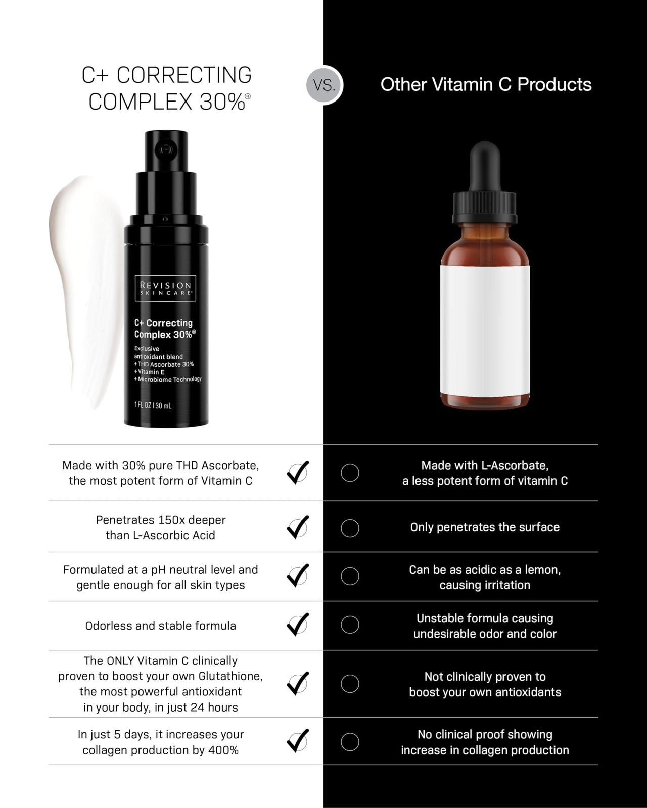 Revision Skincare C+ Correcting Complex 30%, Anti Aging Antioxidant Blend with Vitamin C, Supports Healthy Skin, 1 fl oz