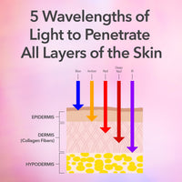 Thumbnail for Dr. Dennis Gross DRx SpectraLite FaceWare Pro – LED Face Mask for Skin Rejuvenation with Dual Red & Blue Light Therapy, FSA HSA Eligible