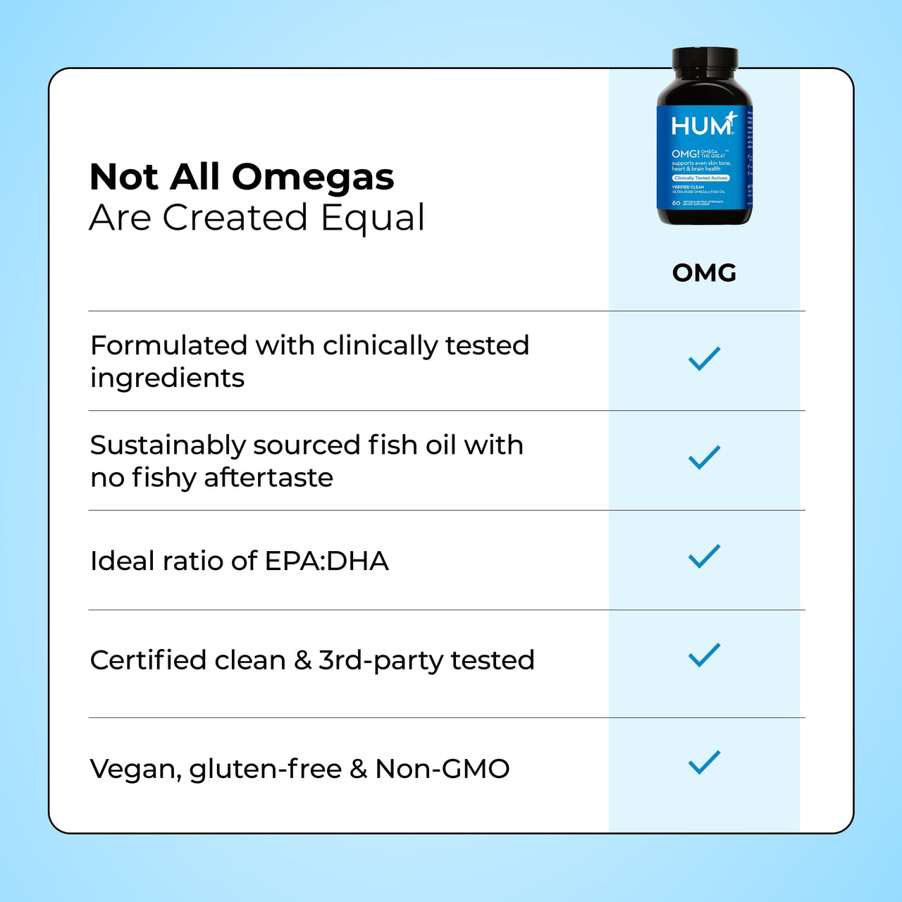 HUM OMG! Omega The Great Triple Omega 3 Fish Oil Supplement for Women & Men with Vitamin E, DHA & EPA, Skin Care & Skin Tone Support for Heart & Brain Health, Gluten Free, Non GMO, 60 Softgels