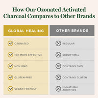 Thumbnail for Global Healing Center - Ozonated Activated Charcoal Powder - Advanced Digestive Detox that Adsorbs Internal Unwanted Compounds - Helps Relieve Occasional Gas Discomfort - 60 Activated Charcoal Pills
