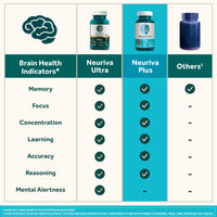 Thumbnail for NEURIVA Plus Brain Supplement for Memory and Focus Clinically Tested Nootropics for Concentration for Mental Clarity, Cognitive Enhancement Vitamins B6, B12, Phosphatidylserine 30 Capsules