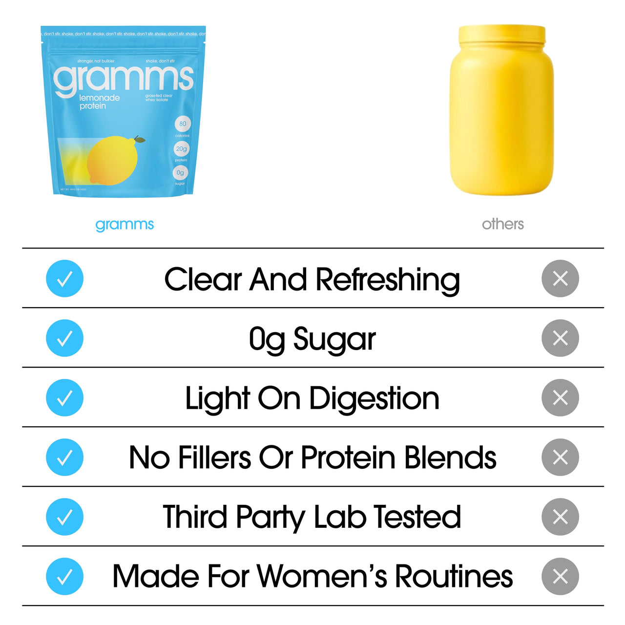 GRAMMS Clear Protein Powder Packets 20G Protein for Women & Men & Lactose Free, Grass-Fed Whey Isolate, Gluten Free, Zero Sugar, Gut Friendly, Non-Bloating (Lemonade-10 Servings)