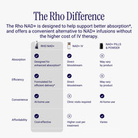 Thumbnail for Rho Nutrition Liposomal NAD+ – Liquid Supplement Designed to Help Support Absorption – Active Form of NAD+ Helps Support Normal Cellular Health, Healthy Aging, Energy Metabolism and Overall Vitality