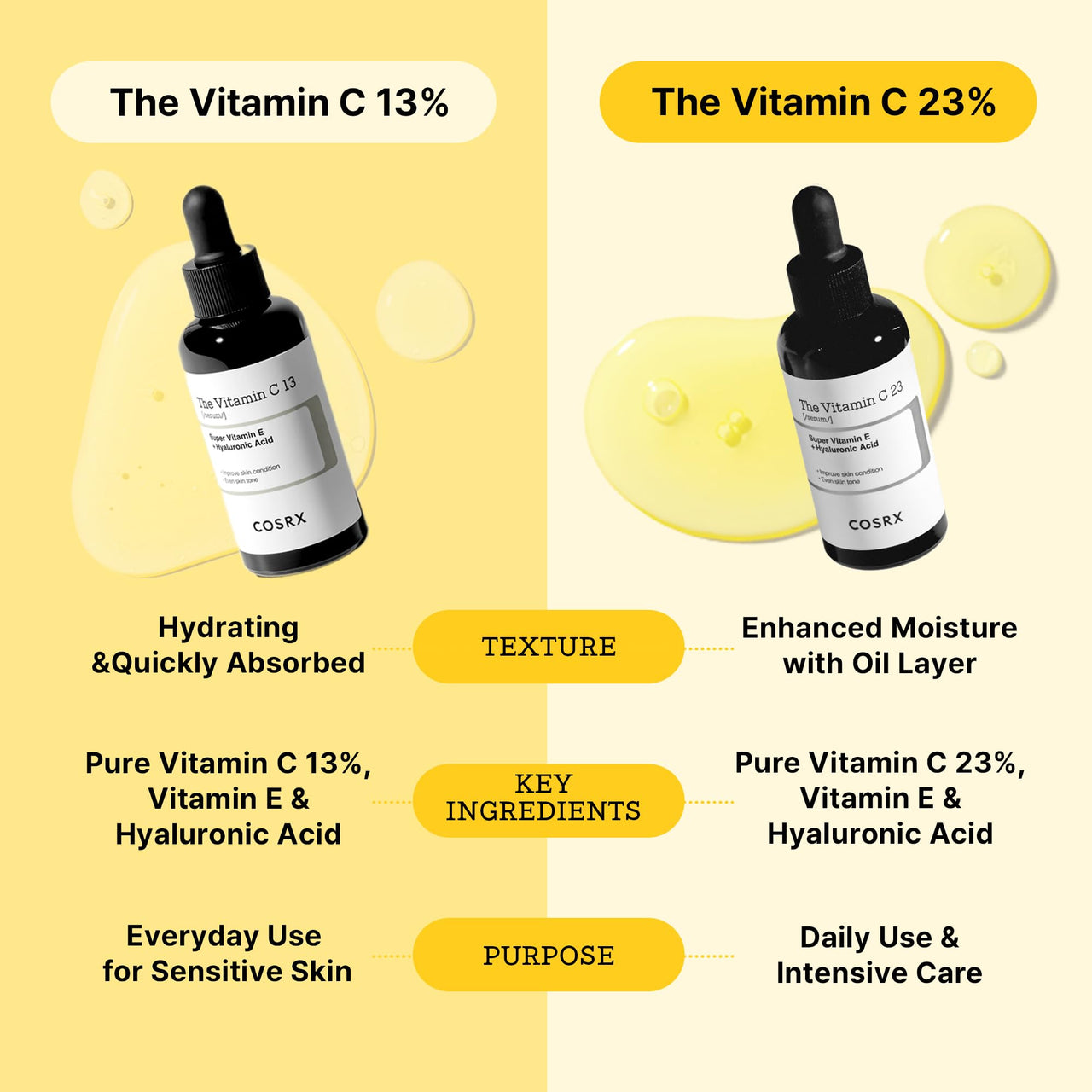 COSRX Pure Vitamin C 23% Serum with Vitamin E & Hyaluronic Acid, Hydrating Facial Serum for Fine Lines, Uneven Skin Tone & Dull Skin, 0.7oz/20g, Korean Skin Care
