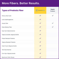 Thumbnail for InnovixLabs Prebiotic Fiber Powder for Gut & Digestive Health, High Fiber Supplement for Women and Men with Chicory Root, FOS, Acacia, Inulin, Soluble & Insoluble Fiber, No Added Sugar, 30-Day Supply