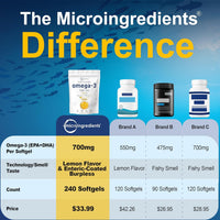 Thumbnail for Micro Ingredients Triple Strength Omega 3 Fish Oil Supplements 4200mg Per Serving, 240 Softgels – Lemon Flavored – Burpless | EPA 1200mg + DHA 900mg | Deep Sea Fish