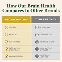 Thumbnail for Global Healing Center Brain Health - USDA Organic Brain Supplements for Memory & Focus - Nootropics Supplement to Combat Mental Fog, Advanced Focus Factor for Adults Extra Strength - 2 Fl Oz