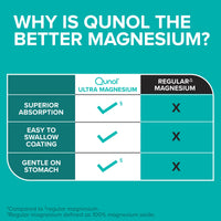 Thumbnail for Qunol Magnesium Glycinate Complex, Gentle on Stomach, 250mg One Pill Dose, Superior-Absorption Magnesium, Nerve, Bone and Muscle Health Supplement, 60 Count (Pack of 1)