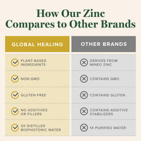 Thumbnail for Global Healing USDA Organic Zinc Supplements Liquid - Pure Vitamin Drops for Immune System Boost, Hormone Balance, and Healthy Aging - Natural, Vegan-Friendly, Non-GMO, Organic Zinc Vitamins (2 Fl Oz)
