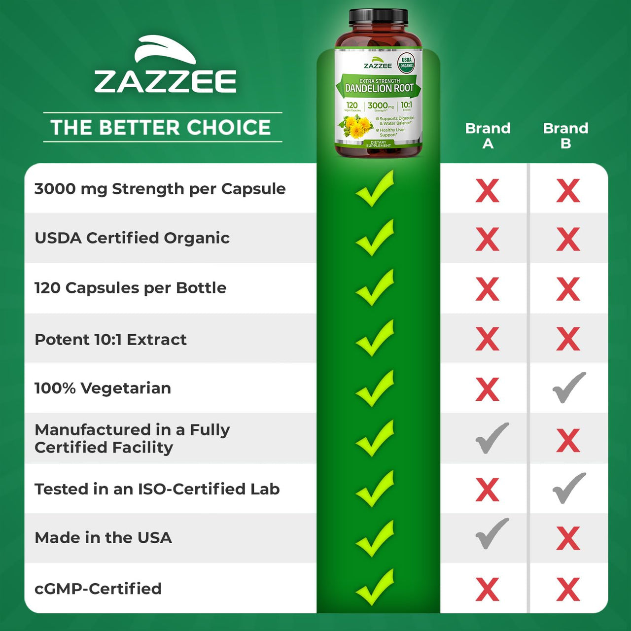 Zazzee USDA Organic Dandelion Root 10:1 Extract, 3000 mg Strength, 120 Capsules, 4 Month Supply, Standardized and Concentrated 10X Extract, 100% Vegetarian, All-Natural and Non-GMO