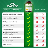 Thumbnail for Zazzee USDA Organic Dandelion Root 10:1 Extract, 3000 mg Strength, 120 Capsules, 4 Month Supply, Standardized and Concentrated 10X Extract, 100% Vegetarian, All-Natural and Non-GMO