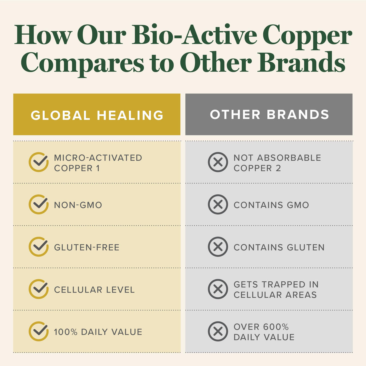 Global Healing Bio-Active Copper Supplement Cu1 - Cuprous Nicotinic Acid Helps Detox Body from Within - Supports Immune System & Red Blood Cell - Niacin Vitamin B3 Chelated Copper - 30 Capsules