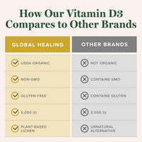 Thumbnail for Global Healing Organic Vitamin D3 5000 IU Supplement - Vegan Vitamin D Supplements for Immune Health & Strong Bones Support - Pure D3 Vitamin 5000 IU Ingredients, Vit D3 - 2 Fl Oz