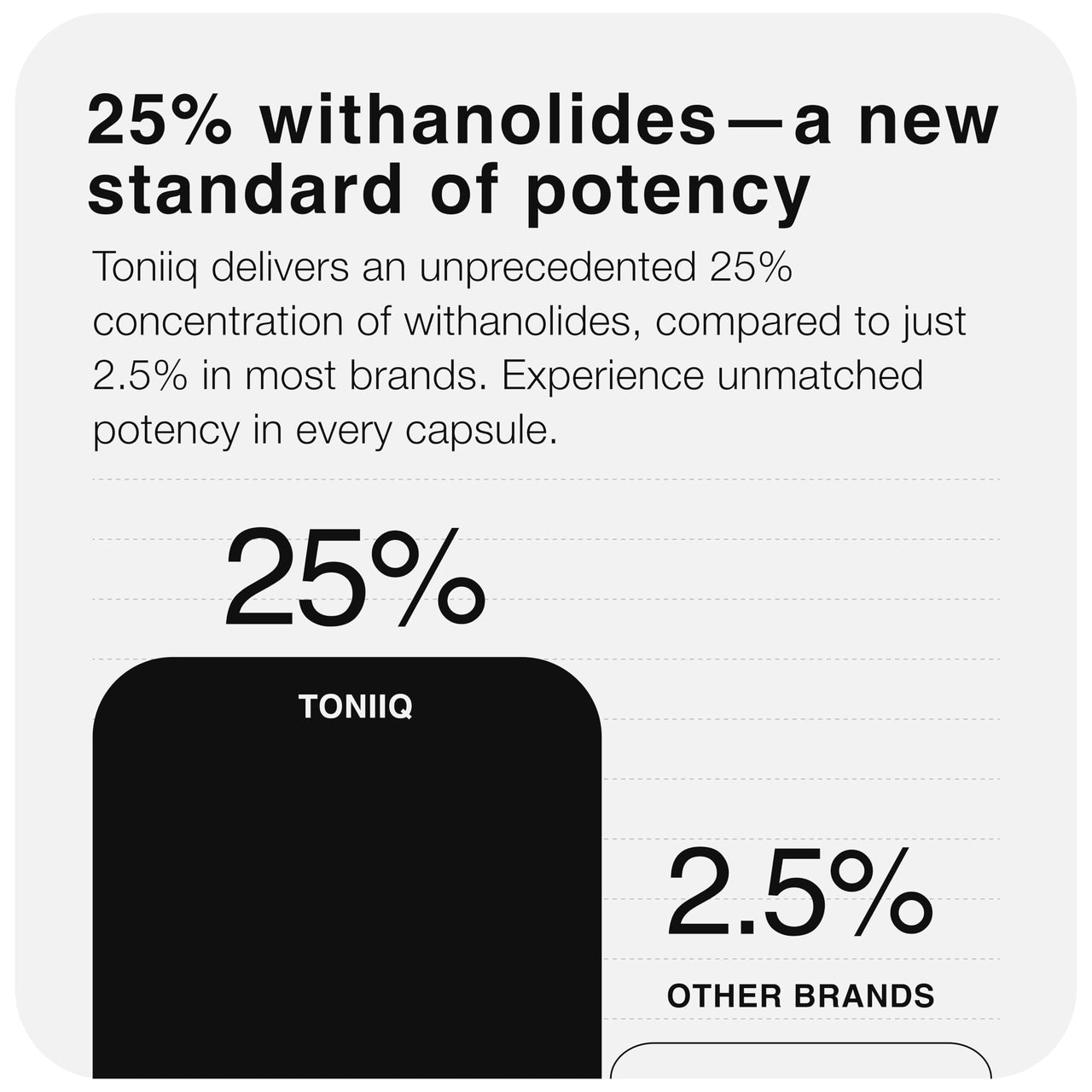 Toniiq Ashwagandha - Ultra High Potency 40:1 Extract with 25% Withanolides - Wild Harvested in India - Highly Concentrated & Third-Party Lab Tested - 60 Capsules