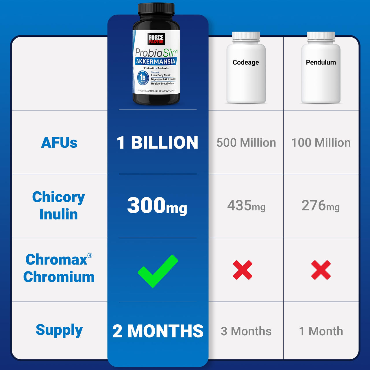 Force Factor ProbioSlim Akkermansia Prebiotics & Probiotics, with 1B AFUs Akkermansia Muciniphila, Prebiotics & Chromax Chromium, Support Lean Body Mass, Digestion & Gut Health, 60 Vegetable Capsules