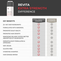 Thumbnail for DS Labs Revita Extra Strength Shampoo, 205mL – Scalp First Cleanse for Fuller, Thicker Looking Hair, Lightweight Hydration, Sulfate Free, Color Safe, For Men & Women