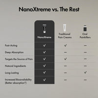 Thumbnail for NANOXTREME Pain Relief Cream – Fast-Acting Topical for Muscle, Joint & Nerve Deep-Absorbing, Long-Lasting Formula with Natural Ingredients – Cooling Sensation – 3.3oz Tube – Made in USA