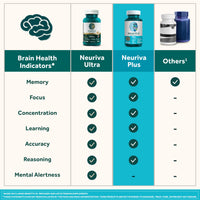 Thumbnail for NEURIVA Plus Brain Supplement for Memory and Focus Clinically Tested Nootropics for Concentration for Mental Clarity, Cognitive Enhancement Vitamins B6, B12, Phosphatidylserine 30 Capsules
