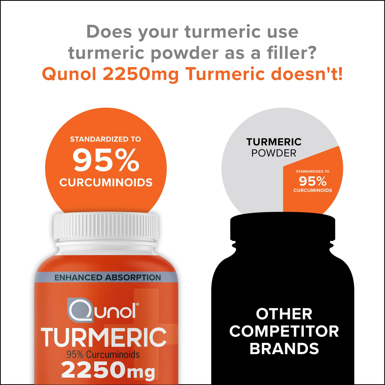 Qunol Turmeric Curcumin with Black Pepper, 2250mg Turmeric Extract with 95% Curcuminoids, Extra Strength Turmeric Supplement, Enhanced Absorption, Joint Support Supplement, 150 Vegetarian Capsules