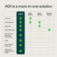 Thumbnail for AG1 Greens Powder On-the-Go Packs – Bulk Supply (84 Sticks Total) | Daily Multivitamin, Probiotic & CoQ10