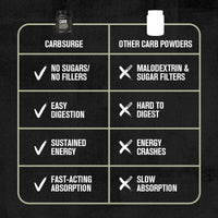 Thumbnail for Jacked Factory Carb Surge - Premium Carbohydrate Powder with Carb10 Pea Starch & Cluster Dextrin for Fast-Acting Intra Workout Carbs & Increased Energy - 30 Servings, Unflavored
