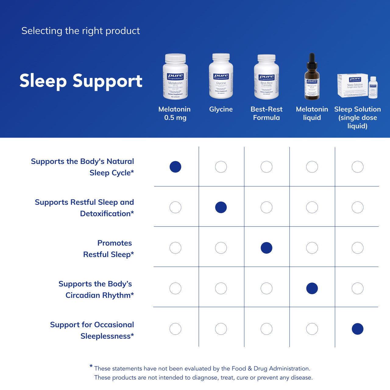 Pure Encapsulations Melatonin 0.5 mg - Natural Sleep Helper for Bedtime - Regulates Sleep-Wake Cycle* - 0.5 mg Melatonin - Vegan & Non-GMO - 180 Capsules