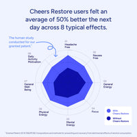 Thumbnail for Cheers Restore | Supplement with DHM + L-Cysteine | Feel Better After Drinking & Support Your Liver | 12 Doses | Dihydromyricetin, Cysteine, Prickly Pear, B-Vitamins, Ginger