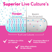 Thumbnail for Florajen3 Digestion High Potency Refrigerated Probiotics | Restores Balance in Digestive System | for Antibiotic Side Effects | 60 Capsules