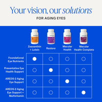 Thumbnail for EyePromise Restore Eye Health Supplements - 60 Softgels, 30-Day Supply - Omega 3 Supplement with Lutein and Zeaxanthin, Fish Oil, EPA, DHA & Eye Vitamins and Nutrients