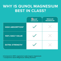 Thumbnail for Qunol Magnesium Capsules 420mg, 100% DV, High Absorption Magnesium Supplement, Extra Strength, Bone and Muscle Health Supplement, 180 Count
