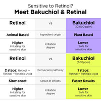 Thumbnail for BY WISHTREND Vitamin A-mazing Bakuchiol (10,000ppm) Night Cream | Retinal (300ppm), Peptide, Collagen, Ceramide NP, Centella Asiatica, moistfully plump overnight skincare (0.35 Ounce (Pack of 1))