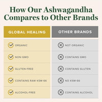 Thumbnail for Global Healing Center - Organic Ashwagandha Supplements Drops - KSM-66 Ashwagandha Extra Strength for Men & Women, Helps Promote Relief from Stress, Mood Support, Organic (2 Fl Oz)