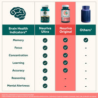 Thumbnail for NEURIVA Original Decaffeinated Clinically Tested Nootropic Brain Supplement for Memory, Focus & Concentration, NeuroFactor & Phosphatidylserine, 28ct Capsules