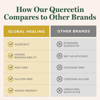 Thumbnail for Global Healing Center Quercetin 250 mg Supplement to Support Immune System, Includes QuerceFIT Without Bromelain & Zinc (60 Capsules)