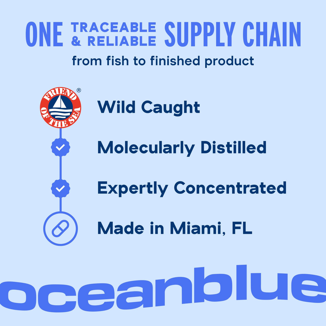 Oceanblue Professional Omega-3 2100mg Fish Oil Supplement Triple Strength, High Potency EPA, DHA & DPA Burpless, Wild-Caught, Natural Orange Flavor 60 Softgels (Pack of 1)
