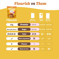 Thumbnail for Flourish Protein Pancake & Waffle Mix, with Whey Protein & Flax Seed, No Added Sugar, High in Protein & Fiber - Just Add Water - Buttermilk Flavour, 16 oz (2 Pack)