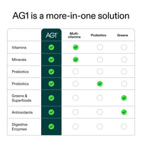 Thumbnail for AG1 Next Gen Greens Powder Superfood and Multivitamin, Travel Packs 30 ct