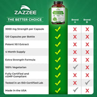 Thumbnail for Zazzee Extra Strength Mullein 10:1 Extract, 3000 mg Strength, 120 Vegan Capsules, 4 Month Supply, Certified Kosher, Lung and Respiratory Support, 100% Pure Leaf Powder, Non-GMO, Made in the USA