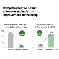 Thumbnail for Some By Mi - Cica Peptide Anti Hair Loss Derma Scalp Tonic 150mL