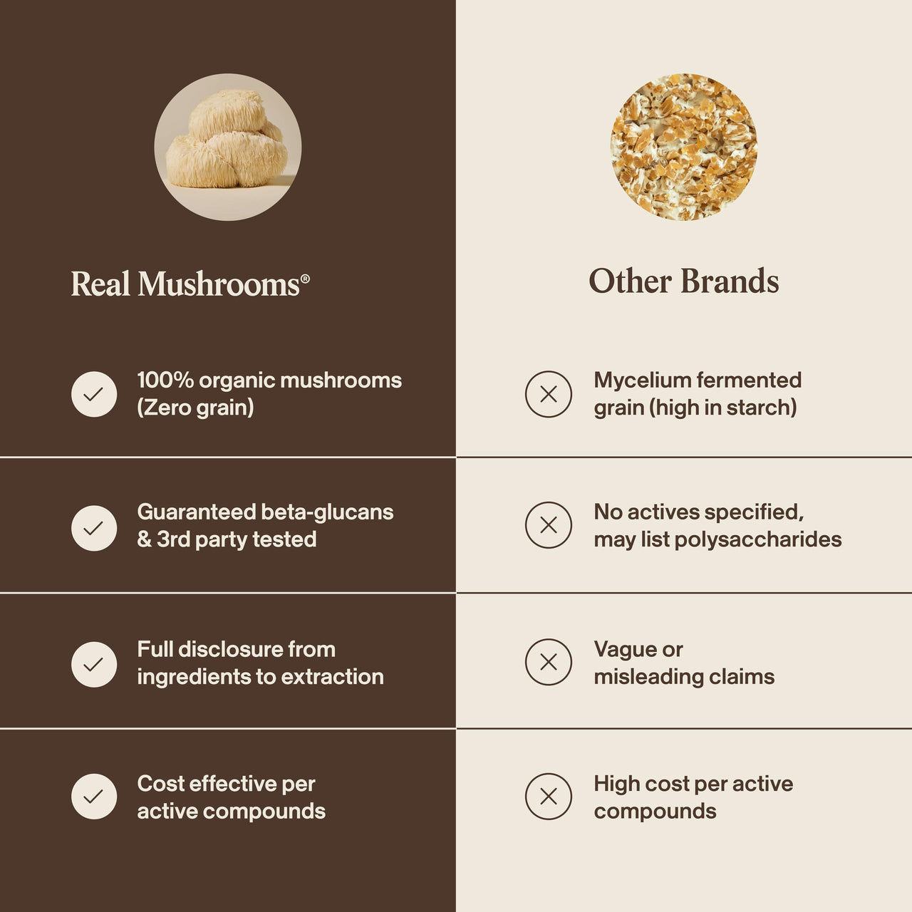 Real Mushrooms Lions Mane Mushroom Cognition (120 Capsules) Lions Mane Mushroom Powder Extract Capsules | Brain Supplement, Brain Vitamins, Focus Supplement