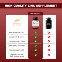 Thumbnail for Sandhu's Zinc Quercetin 120 Vegetarian Capsules (Pack of 1) | High Absorption Zink Supplements for Immunity and Seasonal Allergy | Antioxidant Immune Support for Men and Women | Easy to Swallow