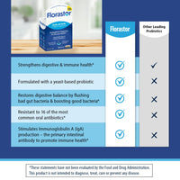 Thumbnail for Florastor Probiotics for Digestive and Immune Health, 30 Capsules, Probiotics for Women & Men, Helps Flush Out Bad Bacteria, Boosts The Good with Our Unique Strain Saccharomyces Boulardii
