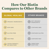 Thumbnail for Global Healing Center - Biotin (Vitamin B7) Biotin for Hair Growth Supplement Vitamins, Supports Radiant Skin, and Stronger Nails, Hair Loss Vitamins for Women and Men, More Than The 1000mcg