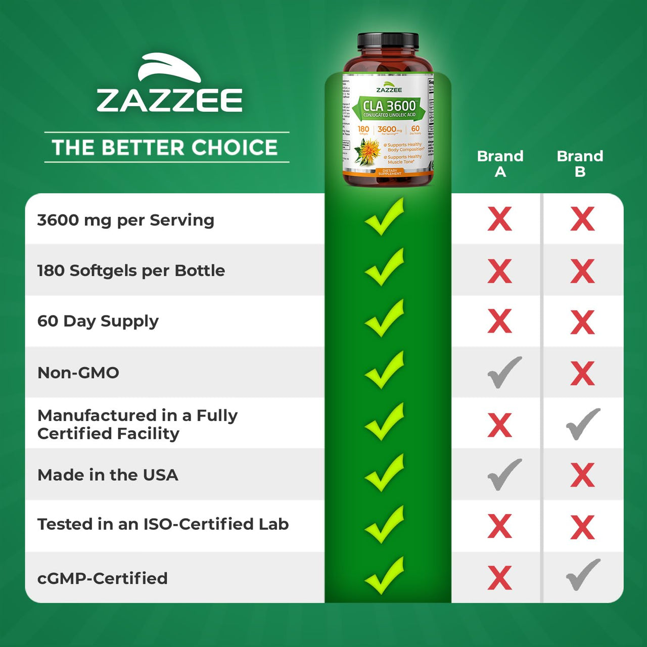 Zazzee High Potency CLA 3600, 180 Softgels, 3600 mg per Serving, Conjugated Linoleic Acid from Safflower Oil, Concentrated and Standardized, 60 Day Supply, Non-GMO and Made in The USA