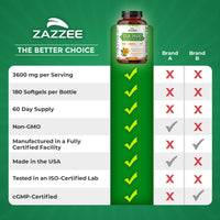 Thumbnail for Zazzee High Potency CLA 3600, 180 Softgels, 3600 mg per Serving, Conjugated Linoleic Acid from Safflower Oil, Concentrated and Standardized, 60 Day Supply, Non-GMO and Made in The USA