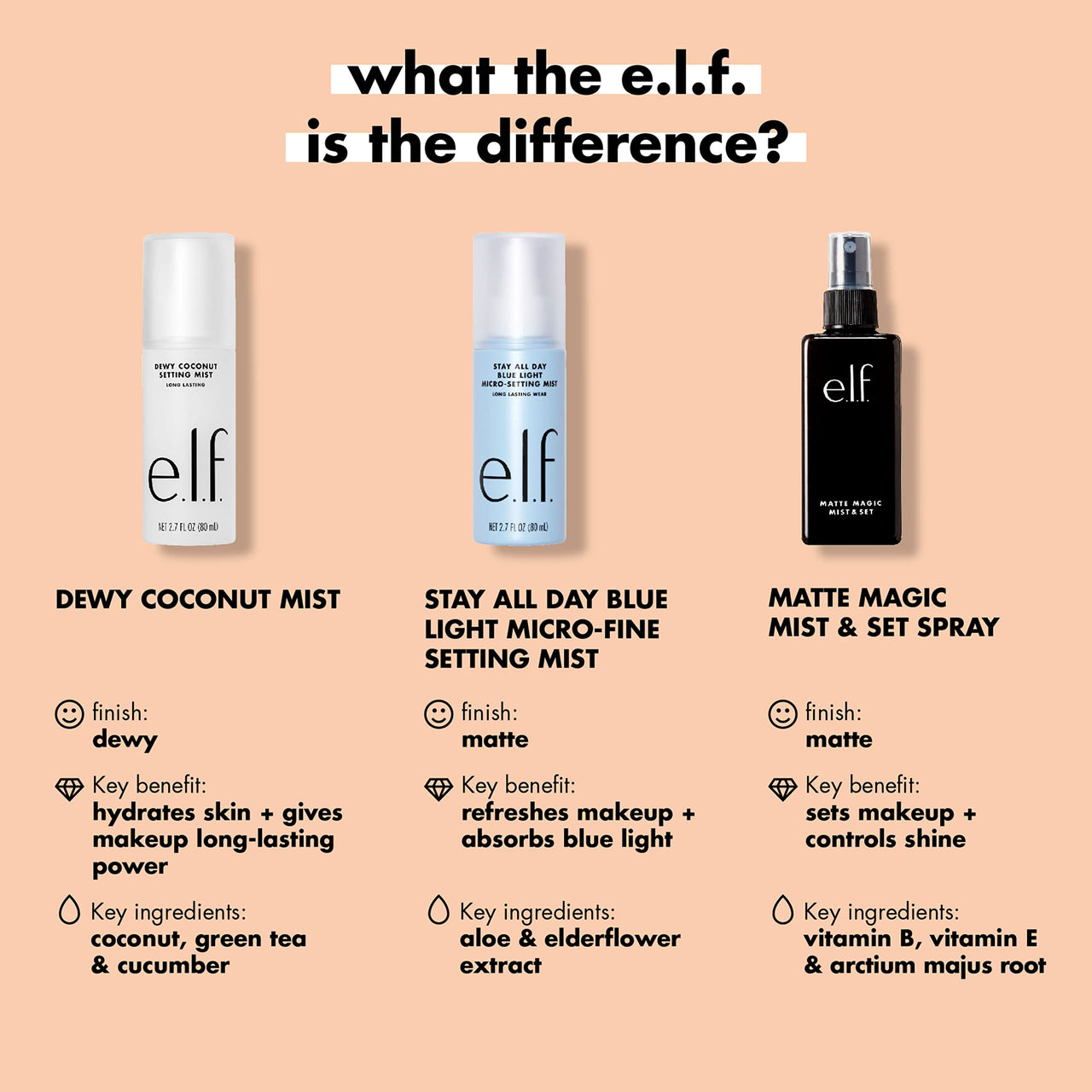 e.l.f., Matte Magic Mist & Set - Small, Lightweight, Long Lasting, Mattifying, Revitalizes, Controls Shine, Refreshes, Hydrates, All-Day Wear, 2.0 Fl Oz