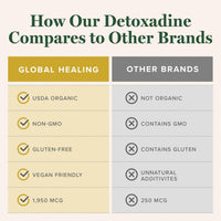 Thumbnail for Global Healing Center - Detoxadine - Organic Nascent Liquid Iodine Supplement Drops for Thyroid Support, Detox Cleanse, and Metabolism - Non-GMO, Vegan, 200 Servings Iodine Drops (1 Oz)