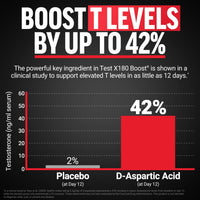 Thumbnail for Force Factor Test X180 Boost, 9-in-1 T Support for Men with D-Aspartic Acid, Boron, Fenugreek, Tribulus Terrestris & zumXR to Help Boost Energy, Vitality & Performance, 120 Tablets