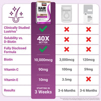 Thumbnail for Force Factor Hair Growth Accelerator Multivitamin for Women & Men, with Lustriva, Biotin, Horsetail & Vitamins A, B12, C, D & E for Thicker Hair, Healthier Skin & Nails, 90 Capsules